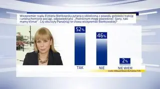 52 proc. ankietowanych oburzonych słowami "Sorry, taki mamy klimat"