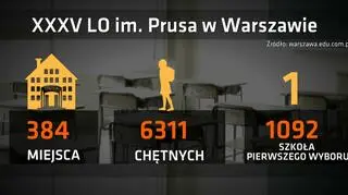 6311 chętnych na 384 miejsca. Realia z warszawskiego liceum imienia Bolesława Prusa