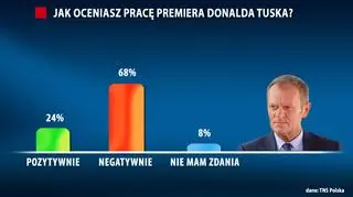 68 proc. obywateli negatywnie ocenia pracę premiera