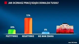 72 proc. Polaków negatywnie ocenia pracę rządu