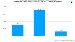 According to the poll, 62 percent of respondents did not notice improvement in the functioning of the health care system