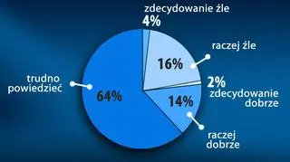 ...Albo "trudno powiedzieć"