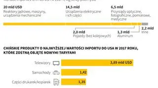 Amerykańskie cła na chińskie produkty