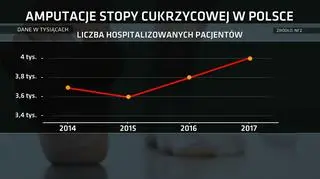 Amputacje stopy cukrzycowej w Polsce (dane w tysiącach przypadków)