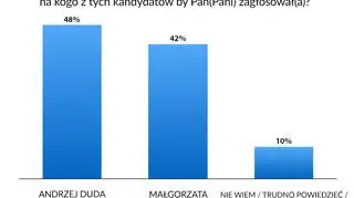 Andrzej Duda kontra Małgorzata Kidawa-Błońska. Sondaż dla "Faktów" TVN i TVN24