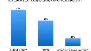 Andrzej Duda kontra Rafał Trzaskowski. Sondaż dla "Faktów" TVN i TVN24