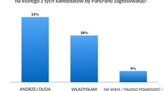 Andrzej Duda kontra Władysław Kosiniak-Kamysz. Sondaż dla "Faktów" TVN i TVN24