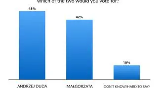 Andrzej Duda vs Małgorzata Kidawa-Błońska. Poll for "Fakty" TVN and TVN24