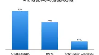 Andrzej Duda vs Rafał Trzaskowski. Poll for "Fakty" TVN and TVN24