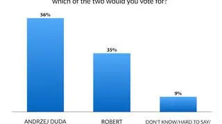 Andrzej Duda vs Robert Biedroń. Poll for "Fakty" TVN and TVN24