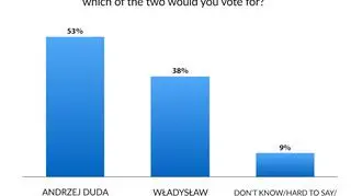 Andrzej Duda vs Władysław Kosiniak-Kamysz. Poll for "Fakty" TVN and TVN24