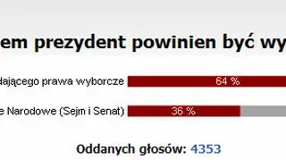 Ankietowani chcą wyboru prezydenta w drodze powszechnego głosowania