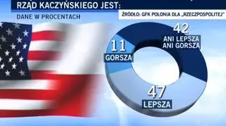 Ankietowani lepiej ocenili obecnego premiera