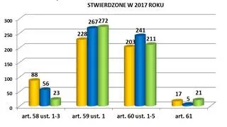 Art. 58 - naruszenia prawa przez organizatorów. Art. 59 - wnoszenie materiałów pirotechnicznych i broni. Art. 60 - wtargnięcie na boisko. Art. 61 - prowokowanie kibiców.