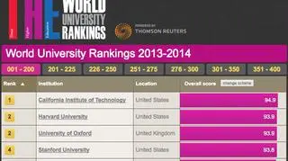 Autorem rankingu jest brytyjski tygodnik "Times Higher Education"