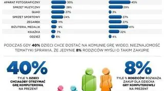 Badania na temat najbardziej pożądanych prezentów przez dzieci