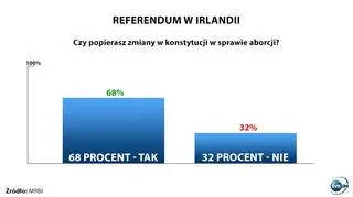 Badanie exit poll przeprowadzone przez instytut Ipsos MRBI