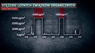 Badanie stężenia lotnych związków organicznych