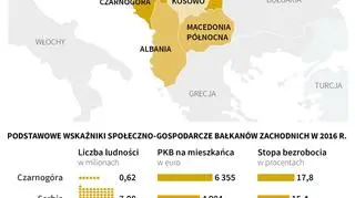 Bałkany Zachodnie