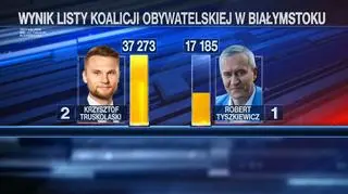 Białystok: Krzysztof Truskolaski kontra Robert Tyszkiewicz