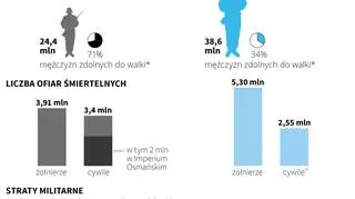 Bilans I wojny światowej
