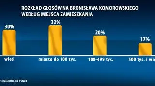 Bronisław Komorowski - rozkład głosów ze względu na miejsce zamieszkania