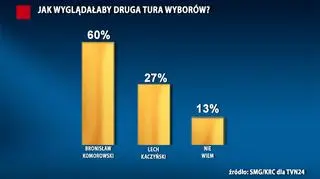 Bronisław Komorowski w drugiej turze góruje nad Lechem Kaczyńskim - wynika z sondażu