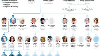 Brytyjska rodzina królewska