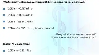 Budżet NFZ na leczenie i wysokość zwrotów od świadczeniodawców