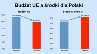 Budżet UE a środki dla Polski