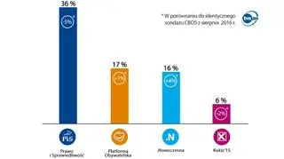 CBOS: najnowszy sondaż poparcia dla partii politycznych 