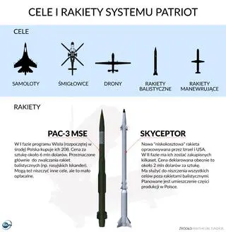 Cele i rakiety systemu Patriot 