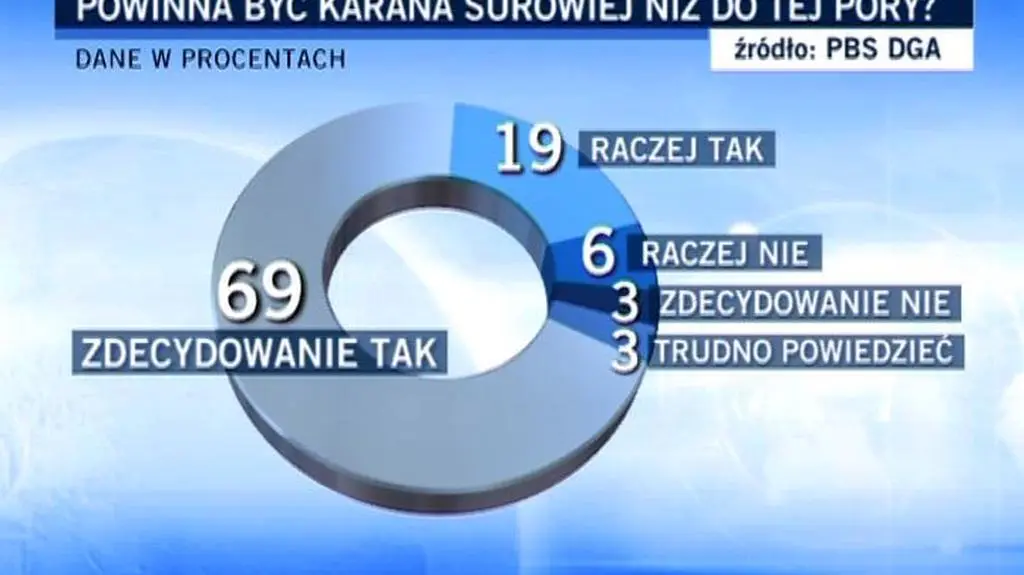 Chcemy ostrzejszych kar...