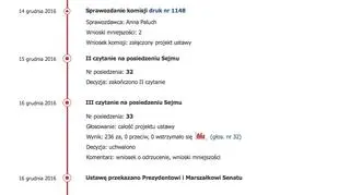 Chronologia przyjmowania "Prawa Szyszki”