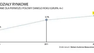 Ciągle rośniemy
