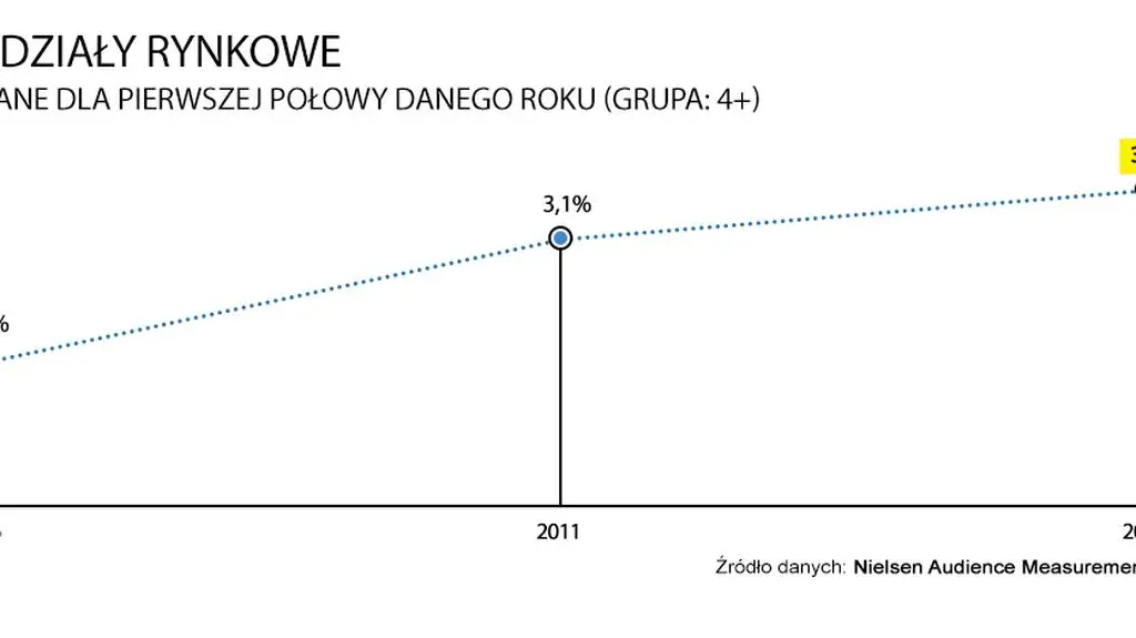 Ciągle rośniemy