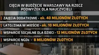 Cięcia w budżecie Warszawy