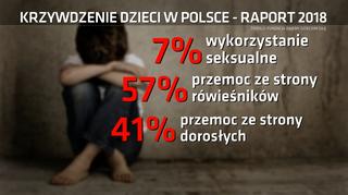 Co czternasty polski nastolatek był wykorzystywany seksualnie