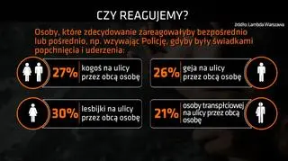 Co czwarta osoba w Polsce nie pozostaje bierna, gdy widzi przemoc