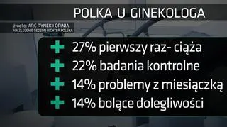 Co czwarta Polka idzie do ginekologa po raz pierwszy dopiero, gdy jest w ciąży
