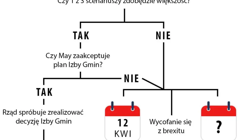 Co dalej z brexitem? 