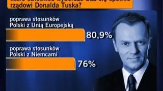 Co uda się załatwić rządowi Donalda Tuska