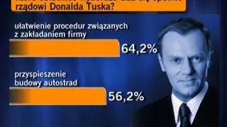 Co uda się załatwić rządowi Donalda Tuska