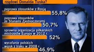 Co uda się załatwić rządowi Donalda Tuska