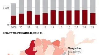 Cywilne ofiary konfliktu w Afganistanie 