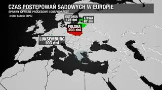 Czas postępowań sądowych w Europie