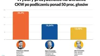 Cząstkowe wyniki I tury wyborów prezydenckich na Ukrainie