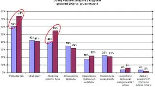 Czego najbardziej boją się Polacy? (SMG/KRC)