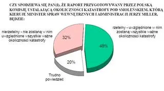 Czego Polacy spodziewają się po polskim raporcie? (CBOS)