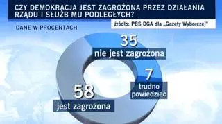 Czy demokracja w Polsce jest zagrożona? 58 proc. odpowiada TAK